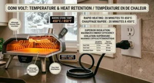 Technical diagram showing the Ooni Volt electric pizza oven heating up to 450°C or 850°F for authentic Neapolitan baking.
